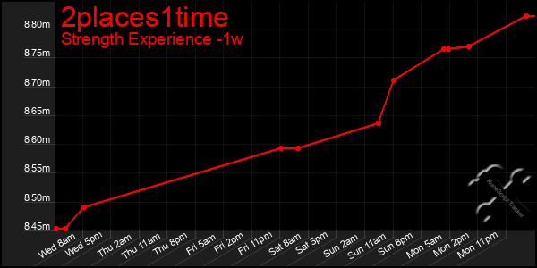 Last 7 Days Graph of 2places1time