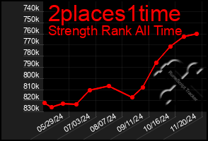 Total Graph of 2places1time