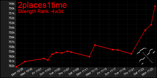 Last 31 Days Graph of 2places1time