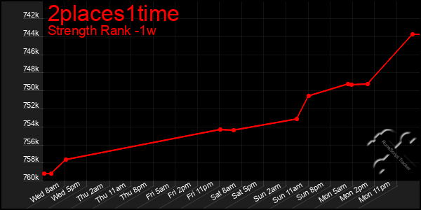 Last 7 Days Graph of 2places1time