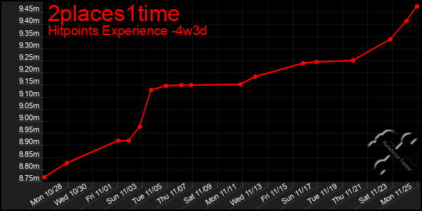 Last 31 Days Graph of 2places1time