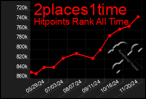 Total Graph of 2places1time