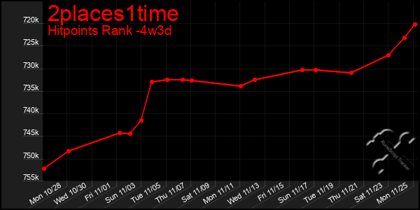 Last 31 Days Graph of 2places1time