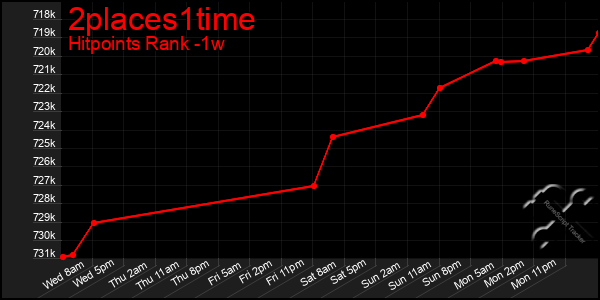 Last 7 Days Graph of 2places1time