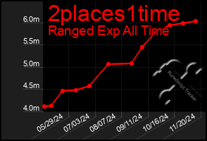 Total Graph of 2places1time