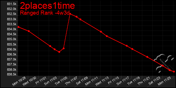 Last 31 Days Graph of 2places1time