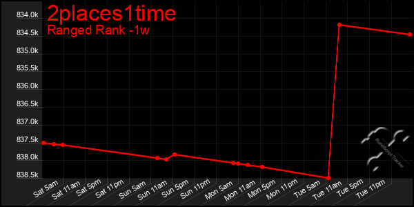 Last 7 Days Graph of 2places1time