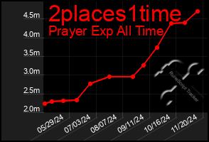 Total Graph of 2places1time