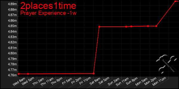 Last 7 Days Graph of 2places1time