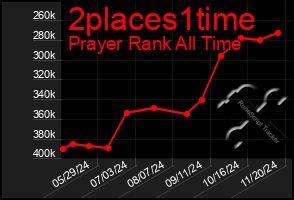 Total Graph of 2places1time