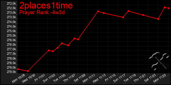 Last 31 Days Graph of 2places1time