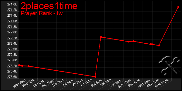 Last 7 Days Graph of 2places1time