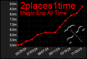 Total Graph of 2places1time