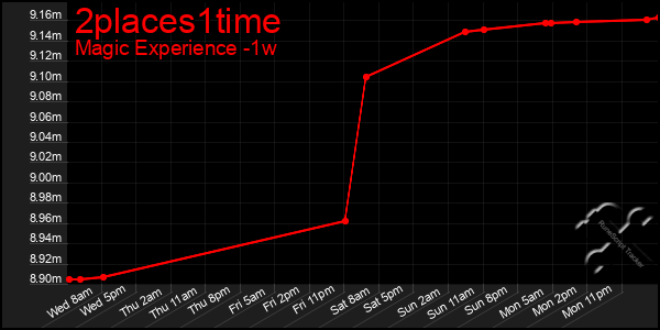 Last 7 Days Graph of 2places1time