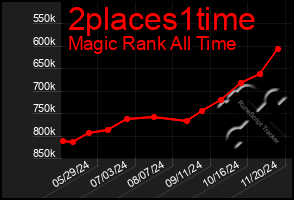 Total Graph of 2places1time