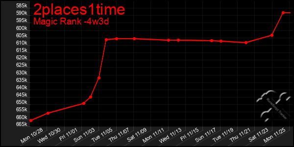 Last 31 Days Graph of 2places1time