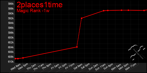 Last 7 Days Graph of 2places1time