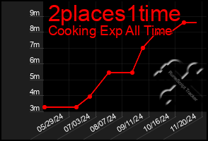 Total Graph of 2places1time