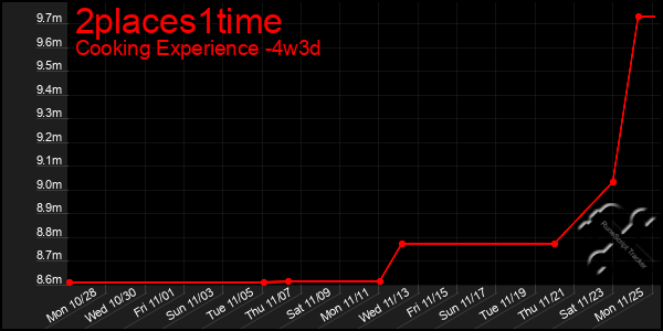 Last 31 Days Graph of 2places1time