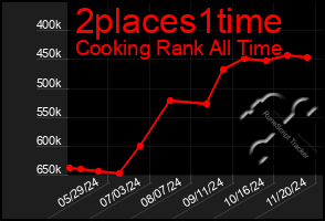 Total Graph of 2places1time