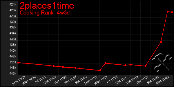 Last 31 Days Graph of 2places1time