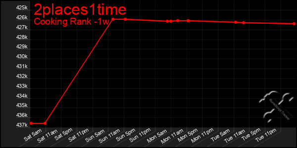 Last 7 Days Graph of 2places1time