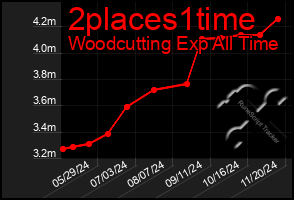 Total Graph of 2places1time