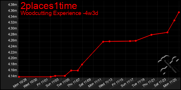 Last 31 Days Graph of 2places1time