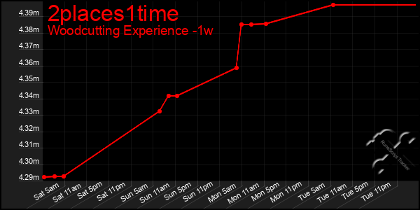 Last 7 Days Graph of 2places1time