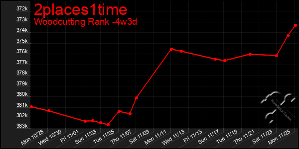 Last 31 Days Graph of 2places1time