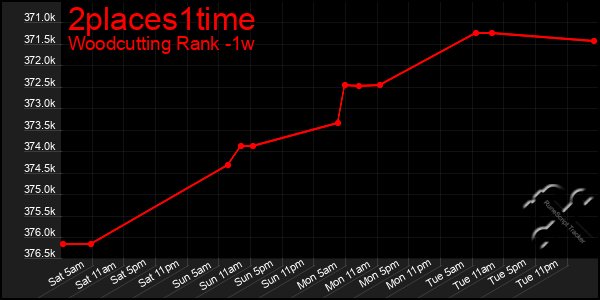 Last 7 Days Graph of 2places1time