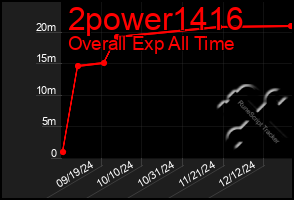 Total Graph of 2power1416