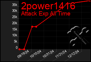 Total Graph of 2power1416