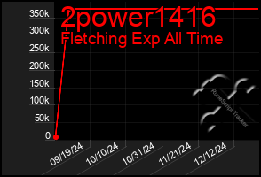 Total Graph of 2power1416