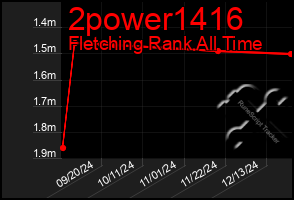 Total Graph of 2power1416