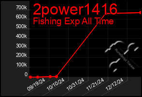 Total Graph of 2power1416