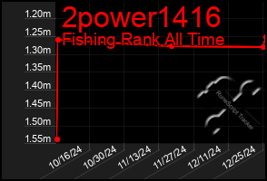 Total Graph of 2power1416