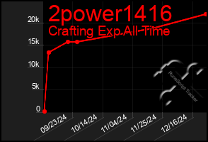 Total Graph of 2power1416