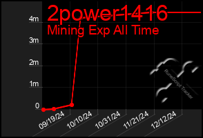 Total Graph of 2power1416