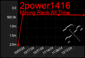 Total Graph of 2power1416