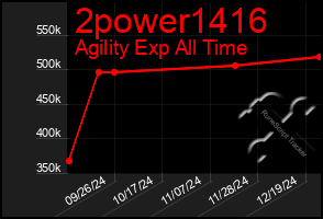 Total Graph of 2power1416