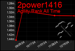 Total Graph of 2power1416