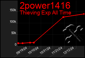 Total Graph of 2power1416