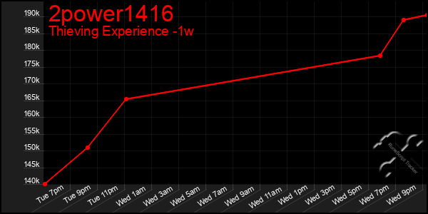 Last 7 Days Graph of 2power1416