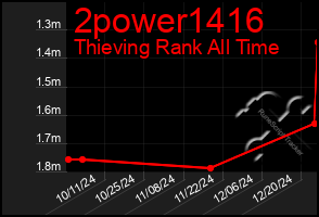 Total Graph of 2power1416