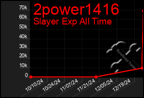 Total Graph of 2power1416