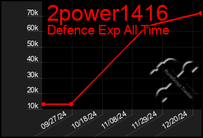 Total Graph of 2power1416