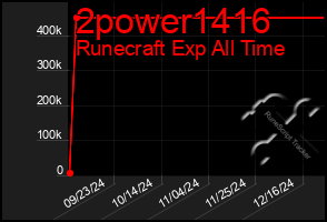 Total Graph of 2power1416