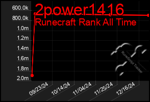 Total Graph of 2power1416