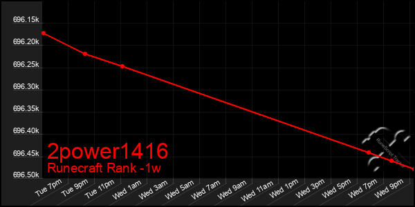 Last 7 Days Graph of 2power1416